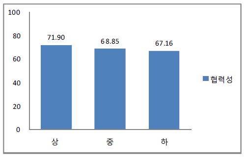 중학생의 가정경제 수준에 따른 협력 발달 수준