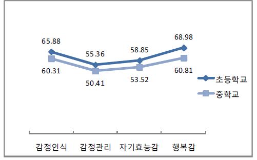 초등학생과 중학생의 사회성 발달 수준