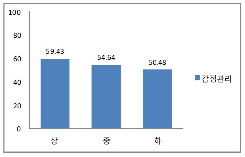 초등학생 가정경제 수준에 따른 감정 관리 발달 수준