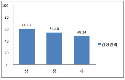 초등학생의 학업성취 수준에 따른 감정 관리 발달 수준