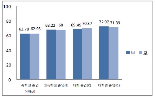 초등학생 부모의 최종학력에 따른 행복감 수준