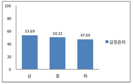 중학생의 가정경제 수준에 따른 감정 관리 발달 수준