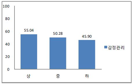 중학생의 학업성취 수준에 따른 감정 관리 발달 수준