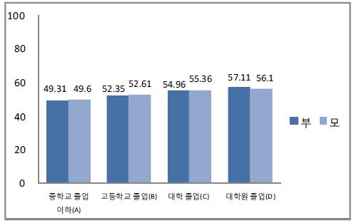 중학생 부모의 학력에 따른 자기효능감 발달 수준