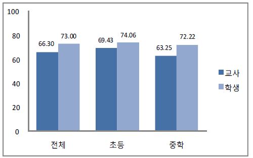 공감 능력에 대한 교사와 학생의 인식 비교