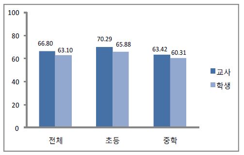 감정 인식 능력에 대한 교사와 학생의 인식 비교