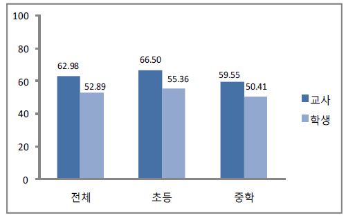 감정 관리 능력에 대한 교사와 학생의 인식 비교