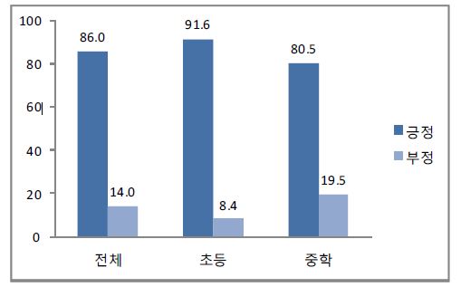 의사소통 및 대인관계 능력 향상을 위한 학교 교육