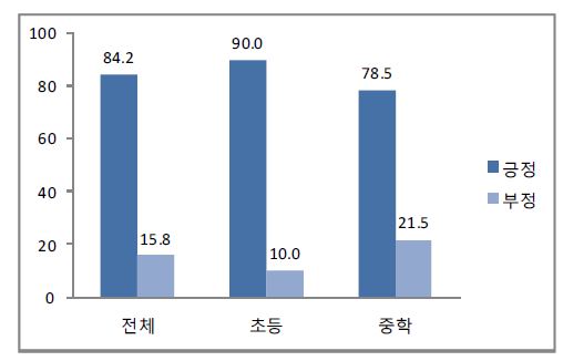 사고 및 정서 표현 능력의 향상을 위한 학교 교육