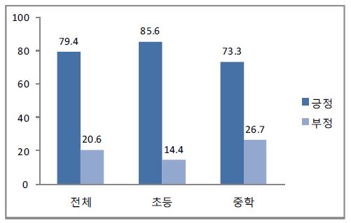 감정 및 스트레스 조절 능력 향상을 위한 학교 교육