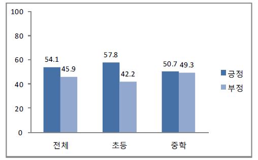 사회성 및 감성 교육을 위한 자료 및 프로그램 구비