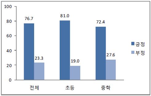 사회성 및 감성 교육을 위한 교사 전문성 및 역량