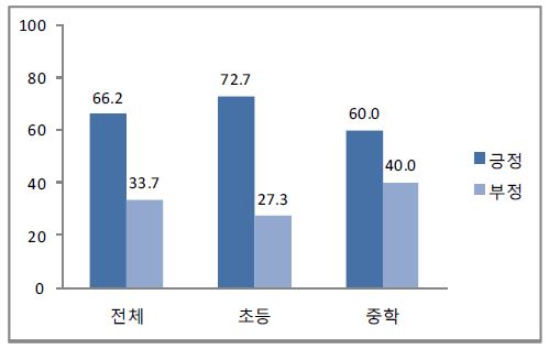 사회성 및 감성 교육을 위한 가정 연계 활동 및 학부모 교육 실시