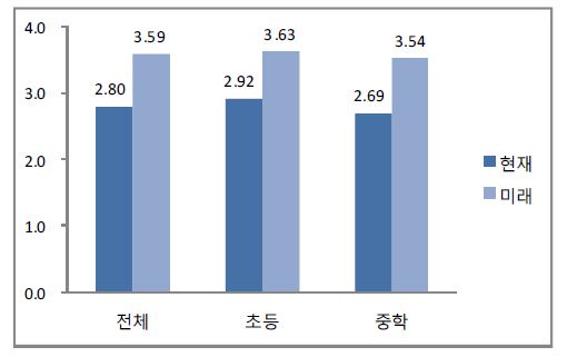 감정 통제 및 관리 능력의 교육활동 반영