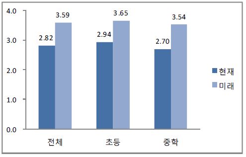 타인의 감정 인식 및 공감 능력의 교육활동 반영