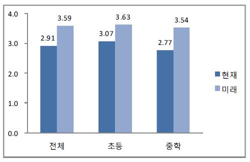 의사소통 및 대인관계 능력의 교육활동 반영