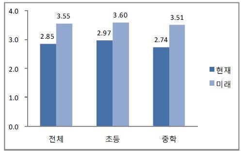 목표설정 및 의사결정 능력의 교육활동 반영