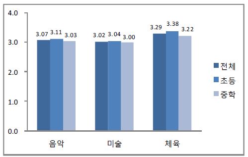 음악, 미술, 체육 활동 활용