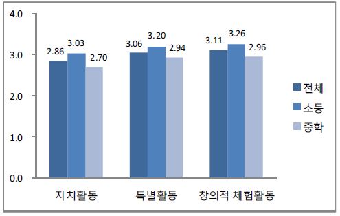 자치활동, 특별활동, 창의적 체험활동의 활용