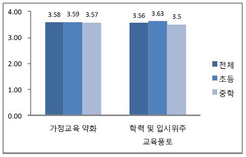 가정교육의 약화와 학력 및 입시위주의 교육 풍토