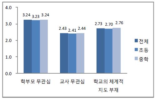 학부모와 교사 무관심, 학교의 체계적 지도 부재