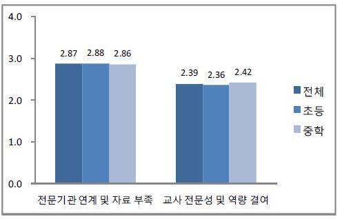 전문기관 연계 및 자료 부족, 교사 전문성 및 역량 결여