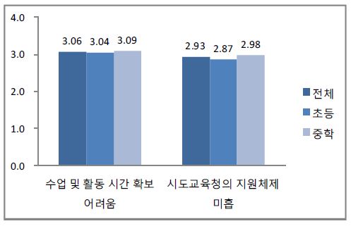 수업 및 활동시간 확보 어려움, 시도교육청의 지원체제 미흡