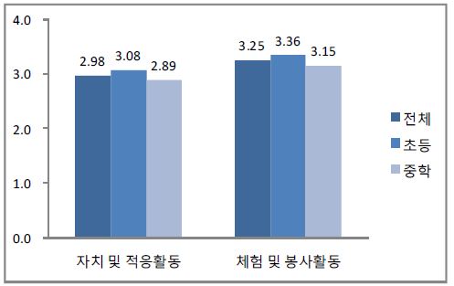 자치 및 적응활동, 체험 및 봉사활동의 강화