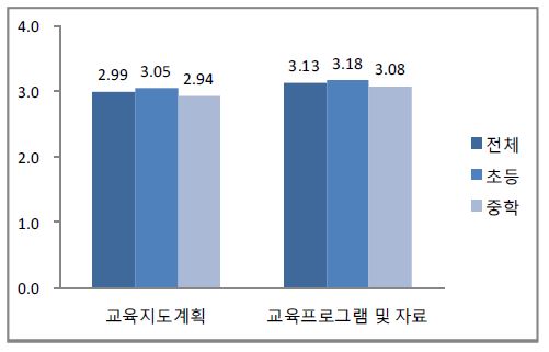 교육지도계획, 교육 프로그램 및 자료