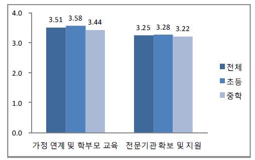 가정 연계 및 학부모 교육 강화, 전문기관의 확보 및 지원