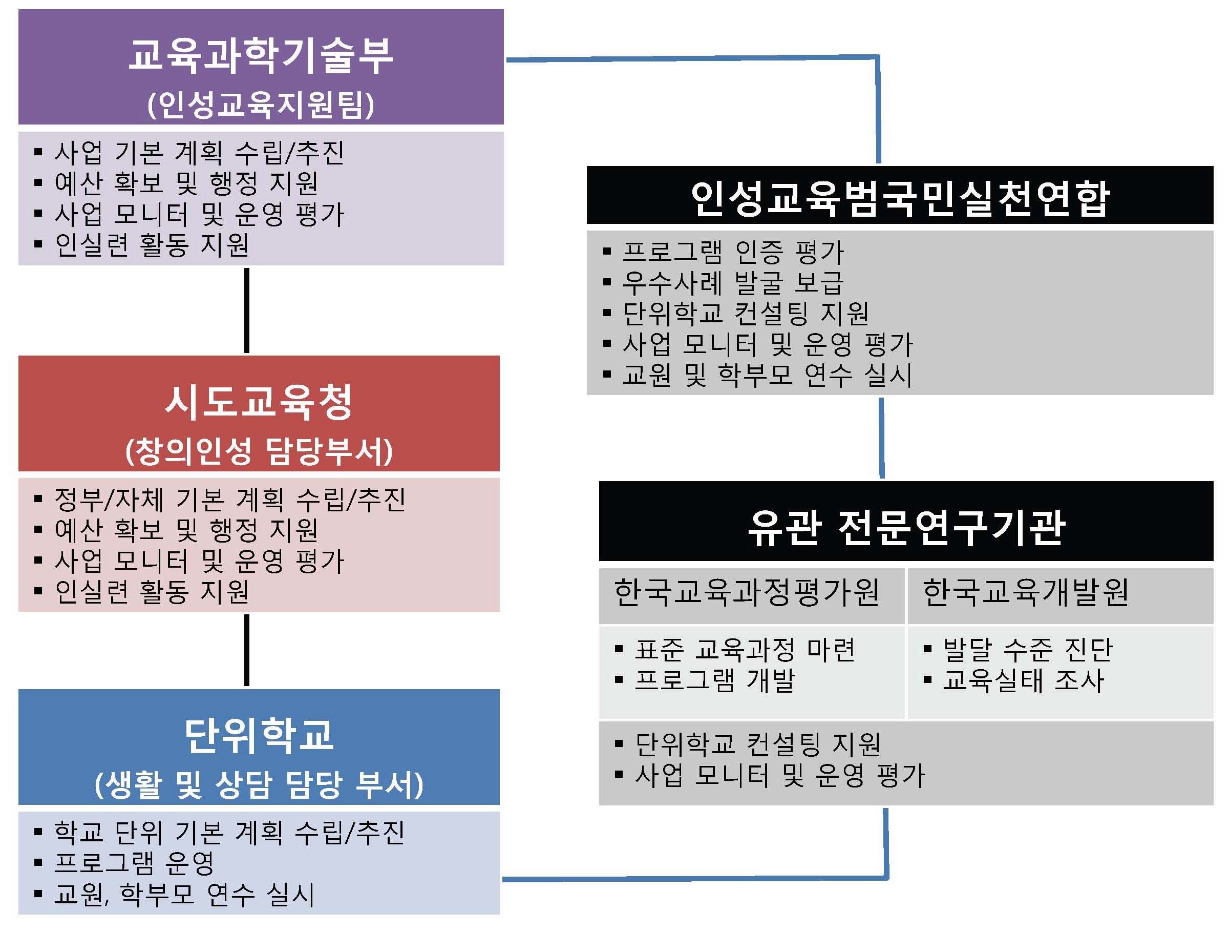 사회성 및 감성 교육 추진 체제