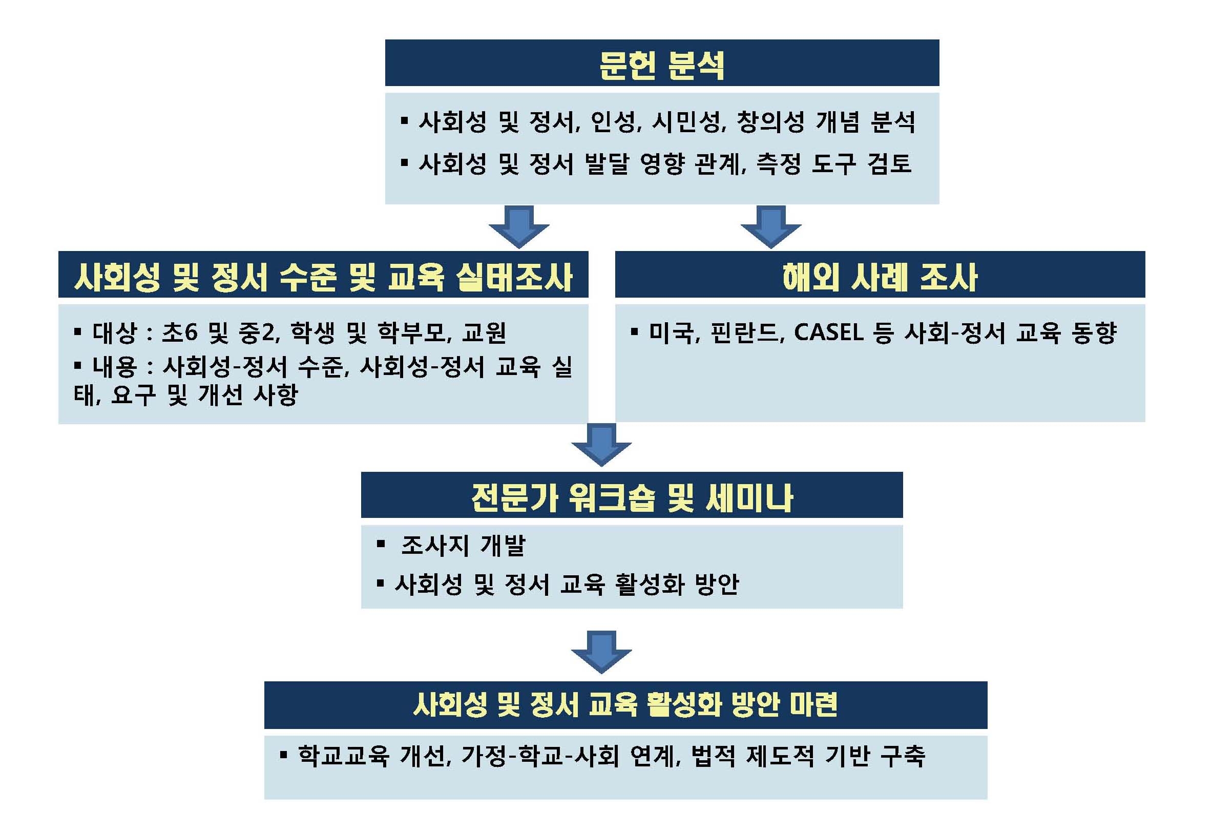 연구 내용 및 연구 추진 흐름도