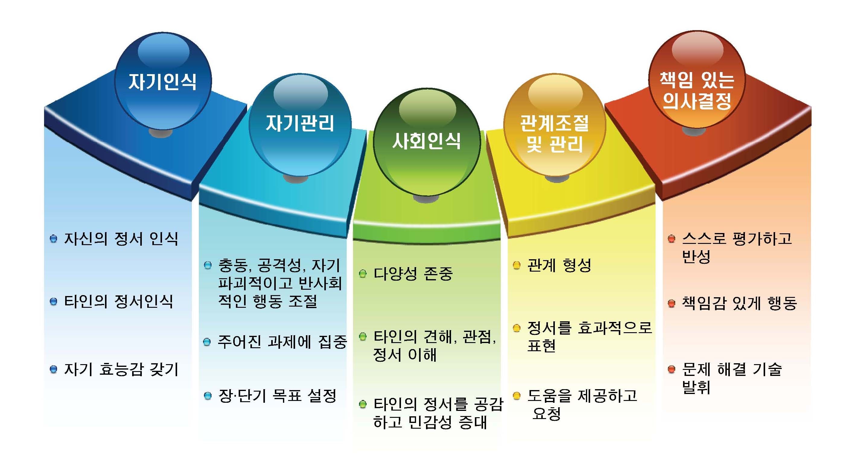 CASEL의 사회성 및 감성 학습 역량 개념 요소