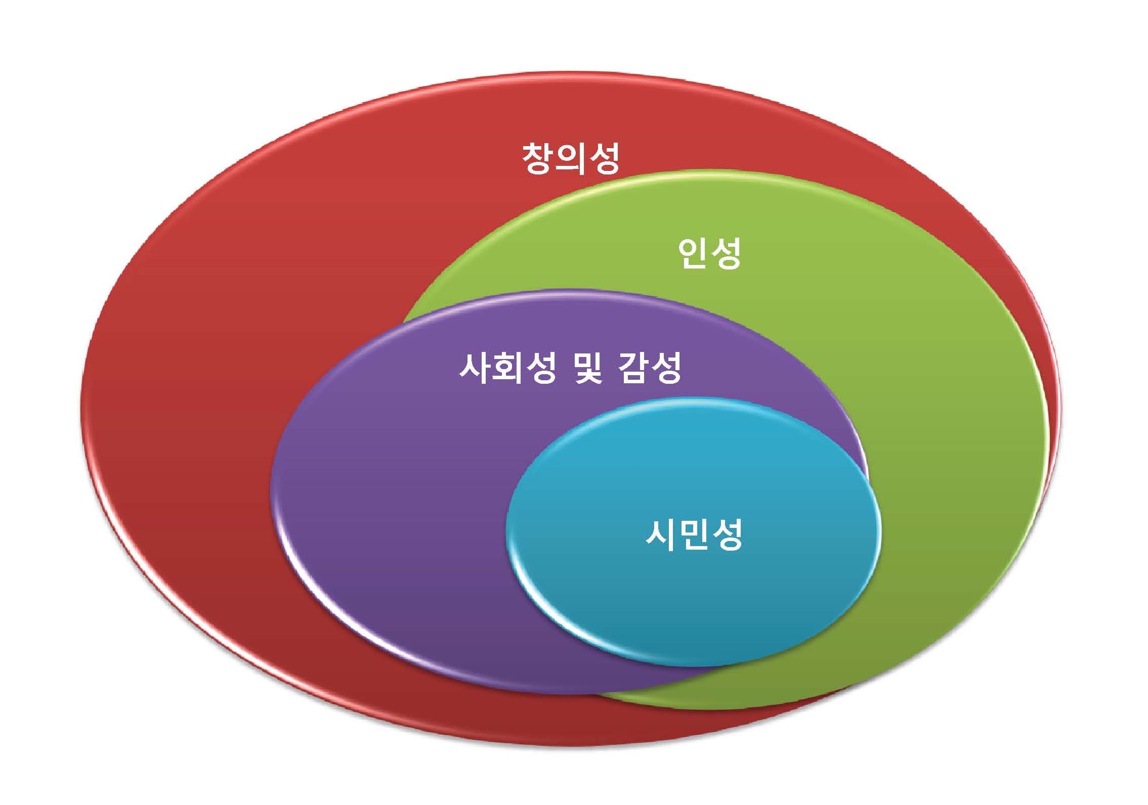 사회성 및 감성, 시민성, 인성, 창의성의 개념 구조