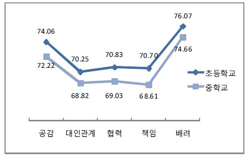 초등학생과 중학생의 사회성 발달 수준