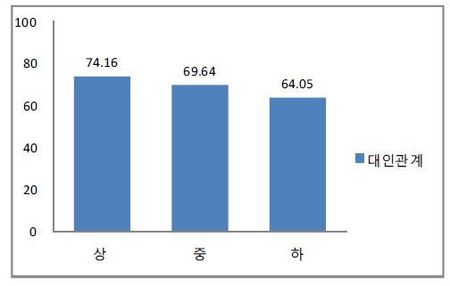 초등학생의 학업성취 수준에 따른 대인관계 발달 수준