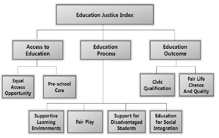 교육정의지수 체계(개념적 구성)