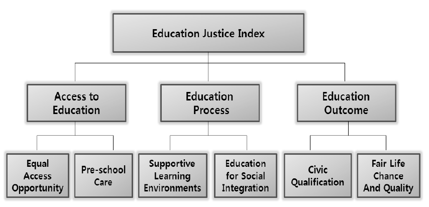 교육정의지수 체계(실제적 구성)