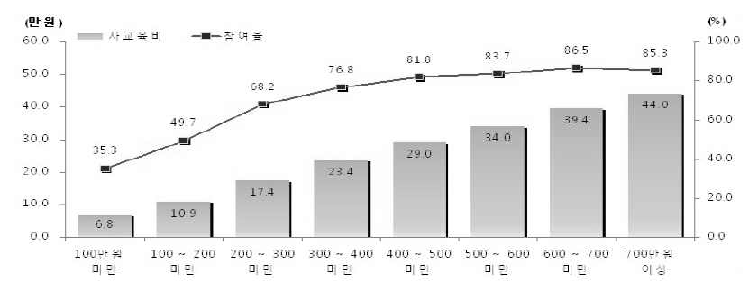 가구소득 수준별 사교육비 및 참여율(통계청, 2011년)