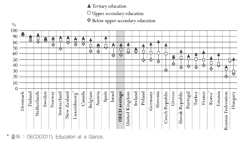 교육수준별 삶에 만족하는 성인의 비율(2008)