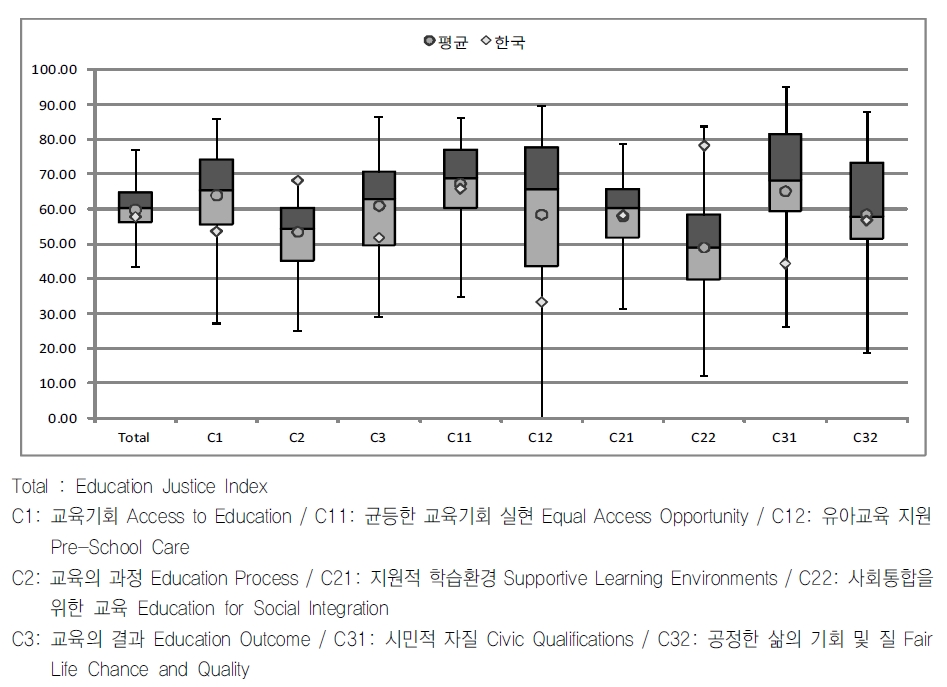 한국 교육정의지수의 위상분석