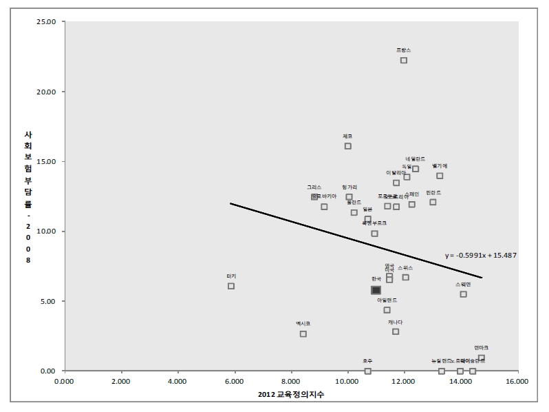 OECD 국가의 사회보험부담률과 교육정의지수
