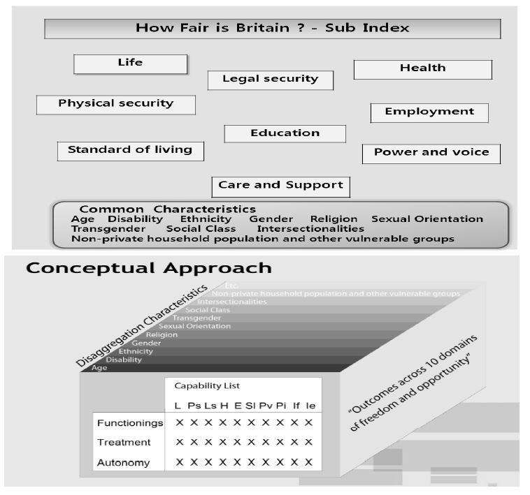 Critical issues facing Britain today and Conceptual Approach