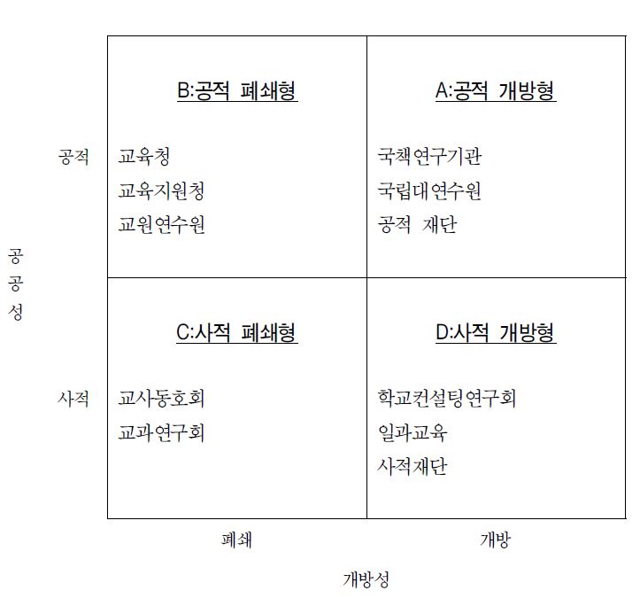 학교컨설팅 체제 유형의 구분 준거