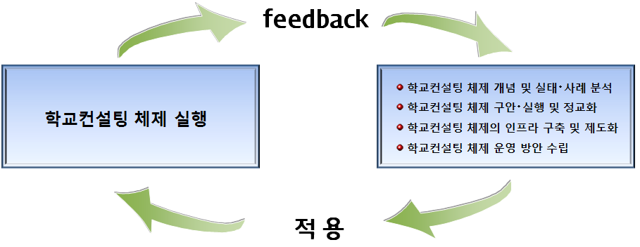 학교컨설팅 체제 구축을 위한 연구 과정