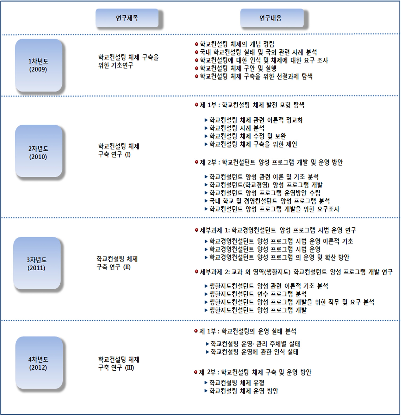 4개년 연차별 연구 추진 계획