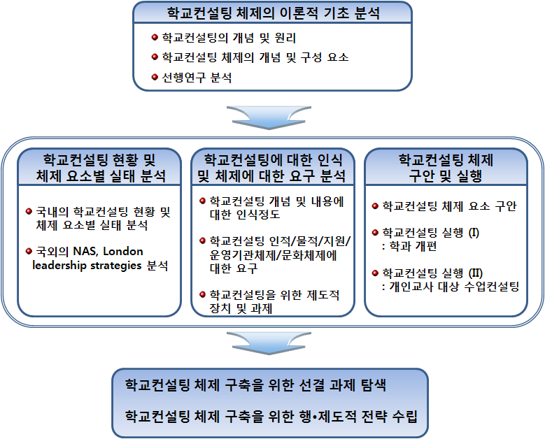 제1차년도(2009년) 연구 추진 체계