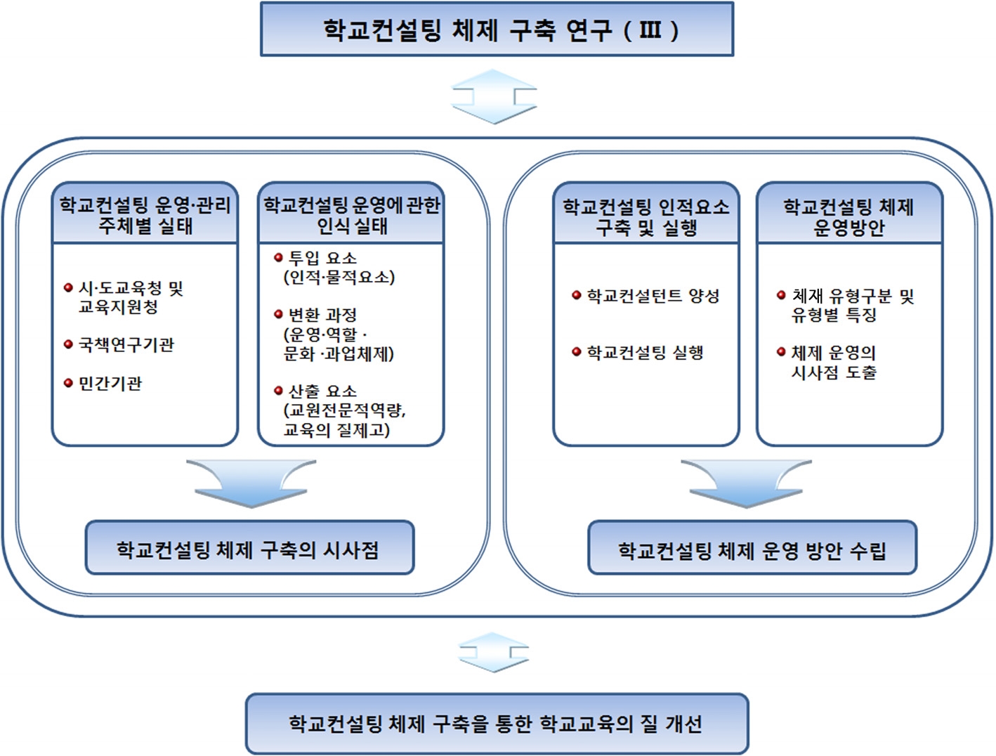 제4차년도(2012년) 연구 추진 체계