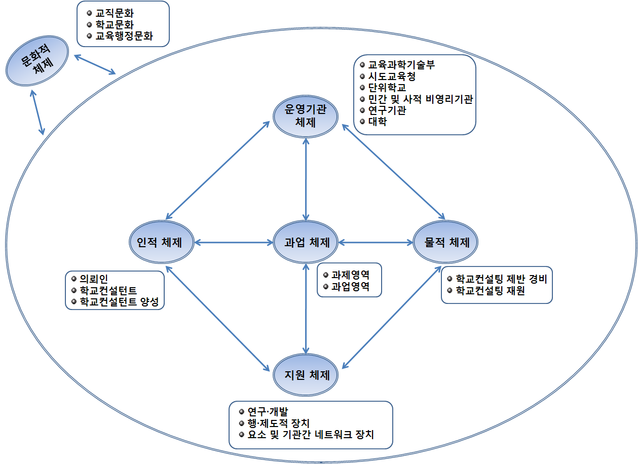 2009년 학교컨설팅 체제의 개념 모형