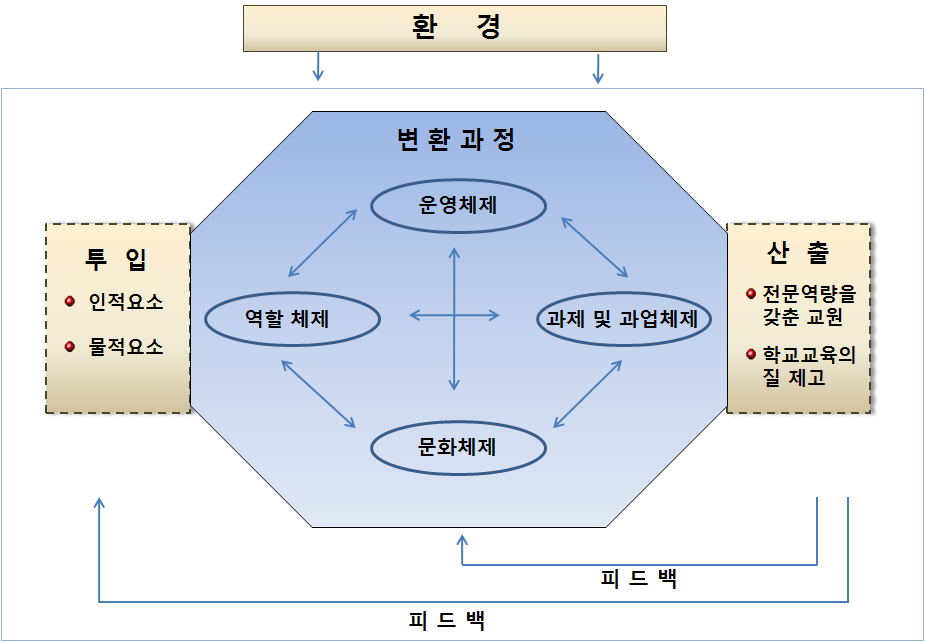 학교컨설팅 체제의 발전 모형